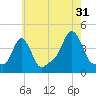 Providence tide chart for Wednesday, July 31, 2024