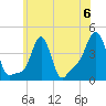 Providence tide chart for Saturday, July 6, 2024