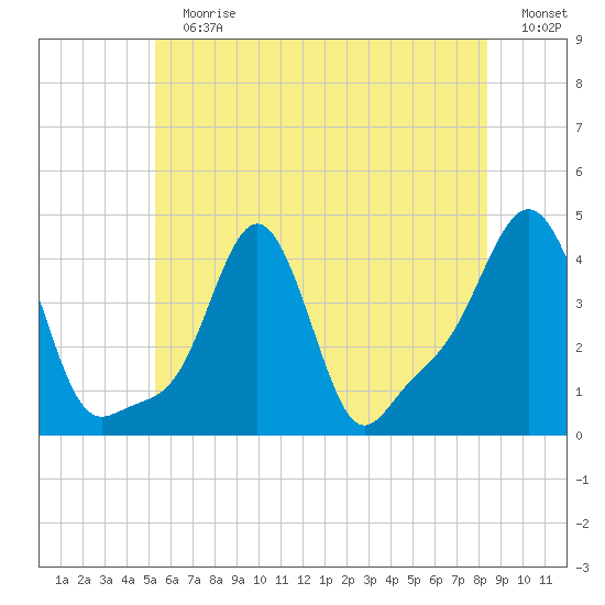 Providence tide chart for Sunday, July 7, 2024