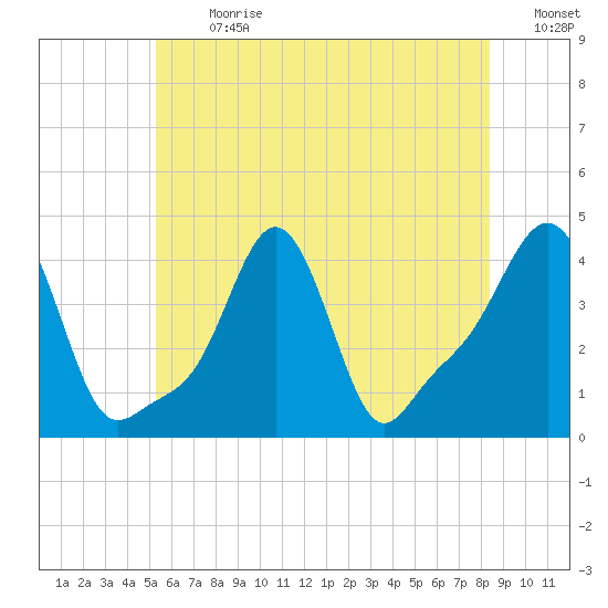 Providence tide chart for Monday, July 8, 2024