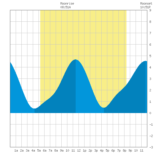 Providence tide chart for Tuesday, July 9, 2024