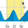 Providence tide chart for Tuesday, July 9, 2024
