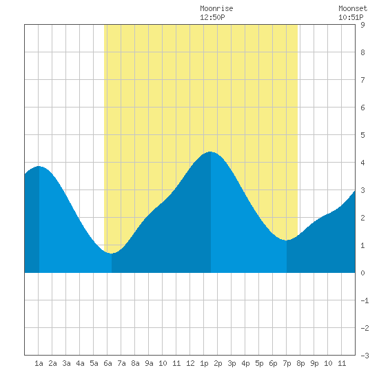 Providence tide chart for Sunday, August 11, 2024