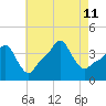 Providence tide chart for Sunday, August 11, 2024