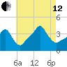 Providence tide chart for Monday, August 12, 2024