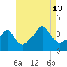 Providence tide chart for Tuesday, August 13, 2024