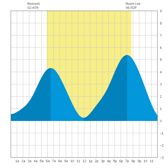 Providence tide chart for Saturday, August 17, 2024