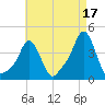 Providence tide chart for Saturday, August 17, 2024
