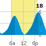 Providence tide chart for Sunday, August 18, 2024