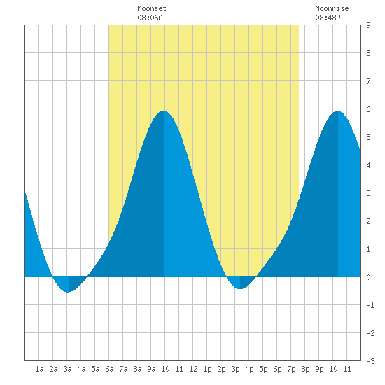 Providence tide chart for Wednesday, August 21, 2024