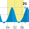 Providence tide chart for Wednesday, August 21, 2024