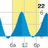 Providence tide chart for Thursday, August 22, 2024