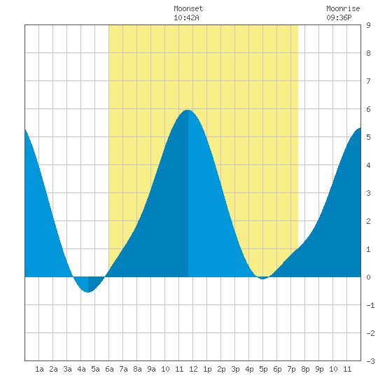 Providence tide chart for Friday, August 23, 2024