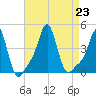 Providence tide chart for Friday, August 23, 2024