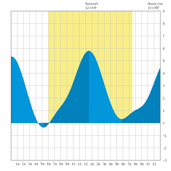 Providence tide chart for Saturday, August 24, 2024