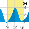 Providence tide chart for Saturday, August 24, 2024