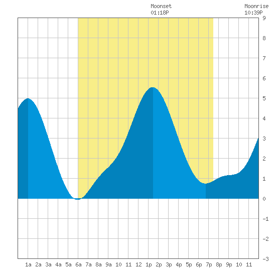 Providence tide chart for Sunday, August 25, 2024