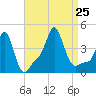 Providence tide chart for Sunday, August 25, 2024