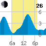Providence tide chart for Monday, August 26, 2024