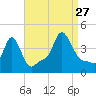 Providence tide chart for Tuesday, August 27, 2024