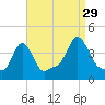 Providence tide chart for Thursday, August 29, 2024