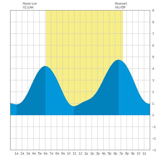 Providence tide chart for Friday, August 30, 2024