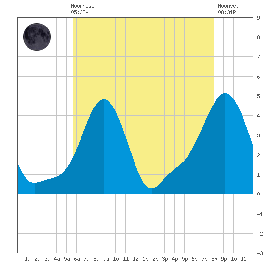 Providence tide chart for Sunday, August 4, 2024