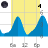 Providence tide chart for Sunday, August 4, 2024