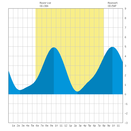 Providence tide chart for Monday, August 5, 2024