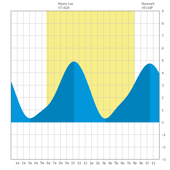 Providence tide chart for Tuesday, August 6, 2024