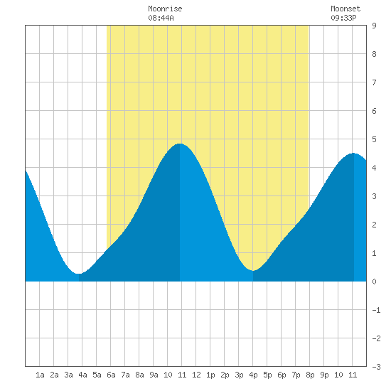 Providence tide chart for Wednesday, August 7, 2024