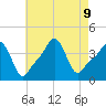 Providence tide chart for Friday, August 9, 2024