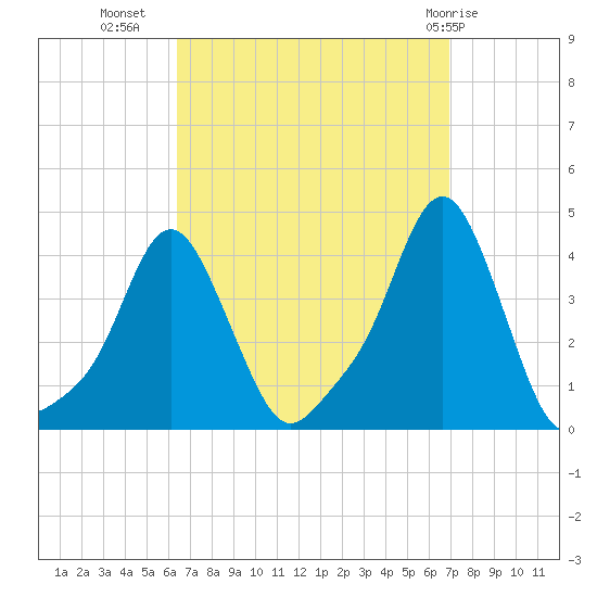 Providence tide chart for Sunday, September 15, 2024