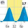 Providence tide chart for Tuesday, September 17, 2024
