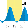 Providence tide chart for Wednesday, September 18, 2024