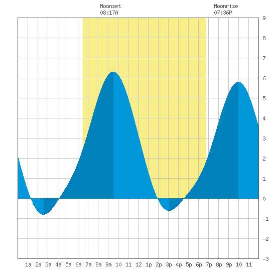 Providence tide chart for Thursday, September 19, 2024