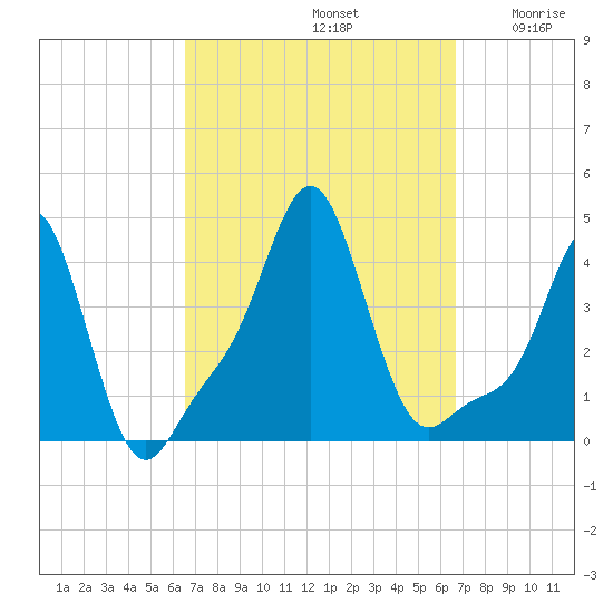 Providence tide chart for Sunday, September 22, 2024
