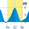 Providence tide chart for Sunday, September 22, 2024