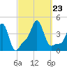 Providence tide chart for Monday, September 23, 2024