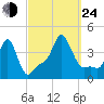 Providence tide chart for Tuesday, September 24, 2024