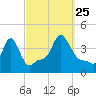 Providence tide chart for Wednesday, September 25, 2024