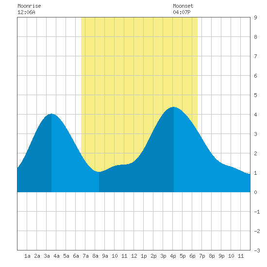 Providence tide chart for Thursday, September 26, 2024