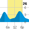 Providence tide chart for Thursday, September 26, 2024