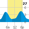 Providence tide chart for Friday, September 27, 2024