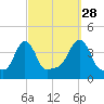 Providence tide chart for Saturday, September 28, 2024