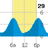 Providence tide chart for Sunday, September 29, 2024
