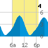 Providence tide chart for Wednesday, September 4, 2024
