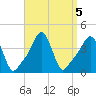 Providence tide chart for Thursday, September 5, 2024