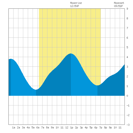 Providence tide chart for Monday, September 9, 2024