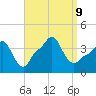 Providence tide chart for Monday, September 9, 2024